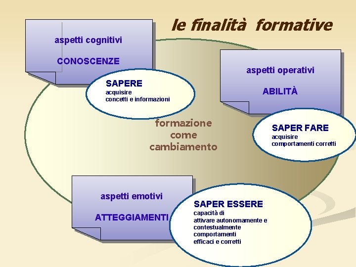 le finalità formative aspetti cognitivi CONOSCENZE aspetti operativi SAPERE ABILITÀ acquisire concetti e informazioni