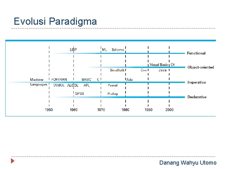 Evolusi Paradigma Danang Wahyu Utomo 