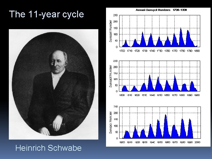 The 11 -year cycle Heinrich Schwabe 