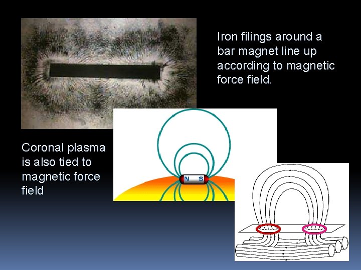 Iron filings around a bar magnet line up according to magnetic force field. Coronal