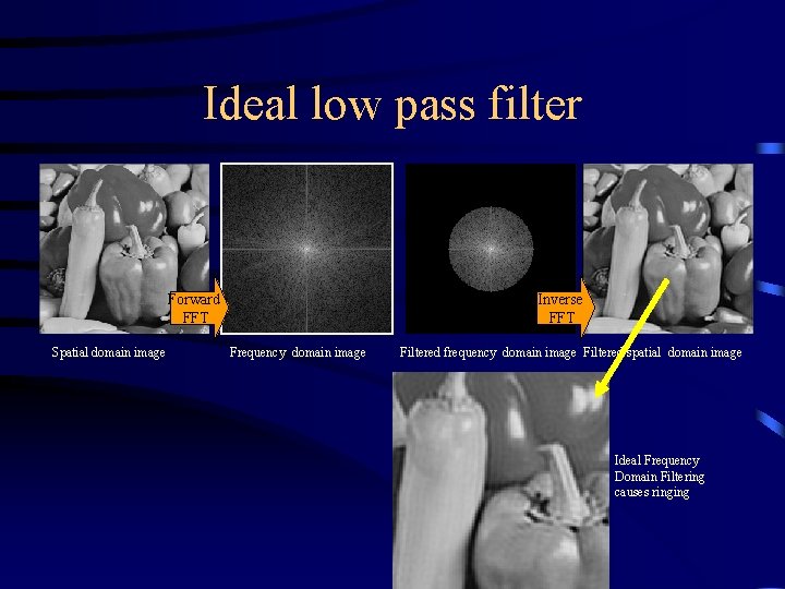 Ideal low pass filter Forward FFT Spatial domain image Inverse FFT Frequency domain image