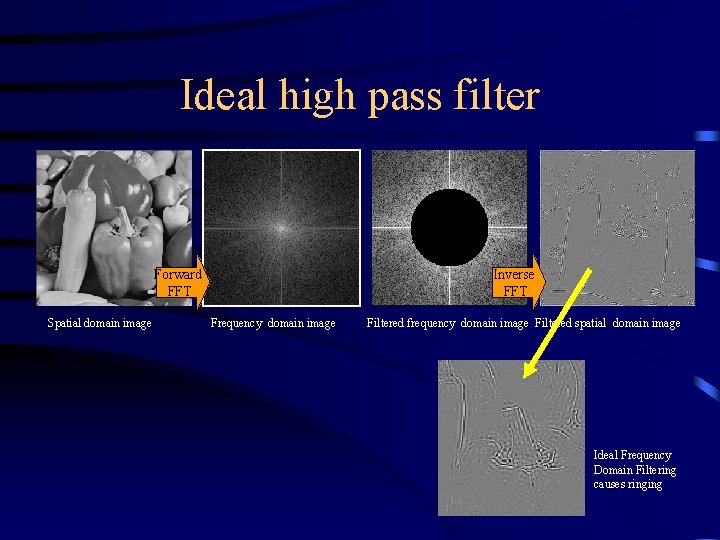 Ideal high pass filter Forward FFT Spatial domain image Inverse FFT Frequency domain image