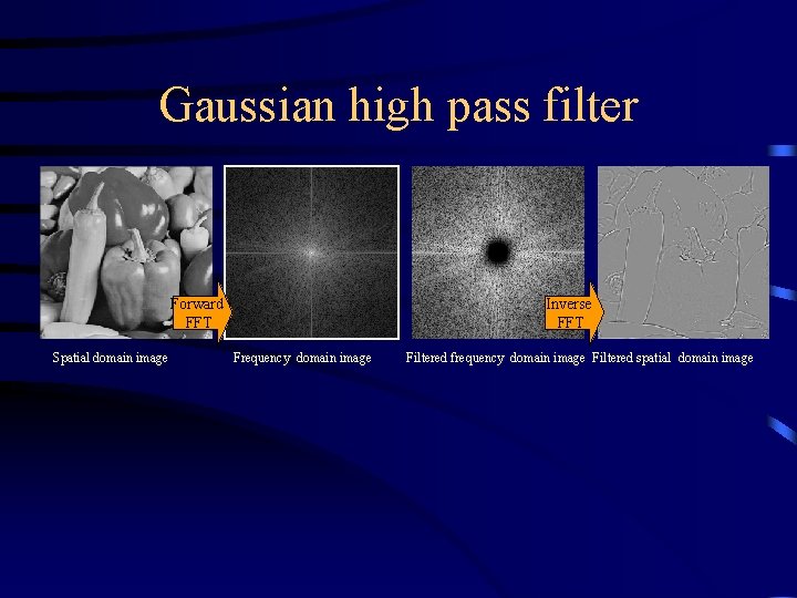 Gaussian high pass filter Forward FFT Spatial domain image Inverse FFT Frequency domain image