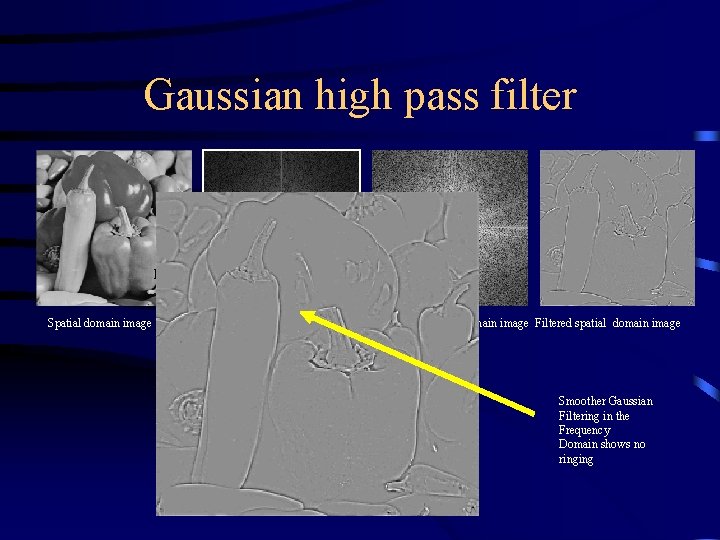 Gaussian high pass filter Forward FFT Spatial domain image Frequency domain image Filtered frequency