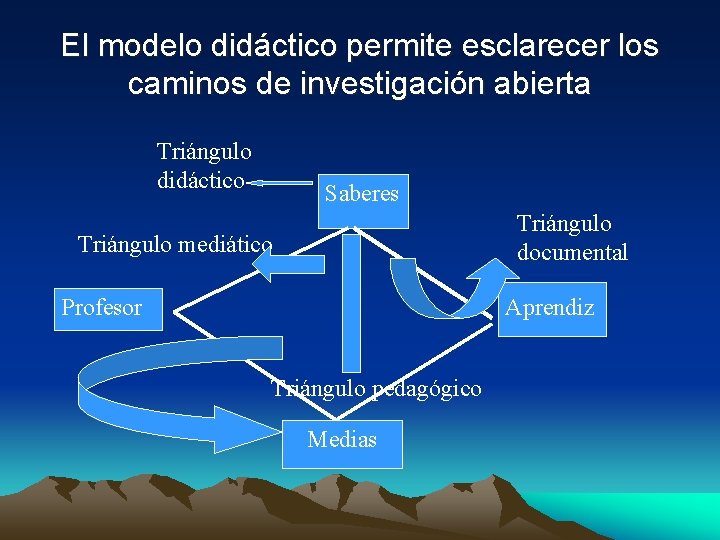 El modelo didáctico permite esclarecer los caminos de investigación abierta Triángulo didáctico Saberes Triángulo