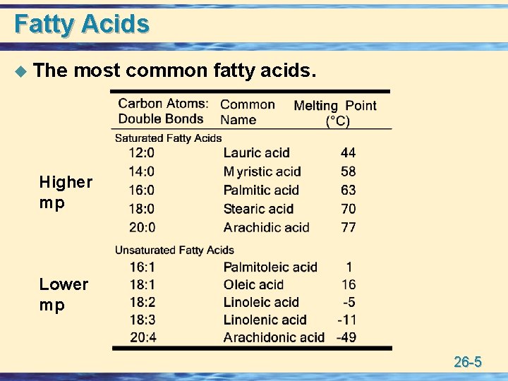 Fatty Acids u The most common fatty acids. Higher mp Lower mp 26 -5