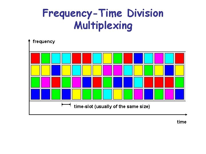 Frequency-Time Division Multiplexing frequency time-slot (usually of the same size) time 