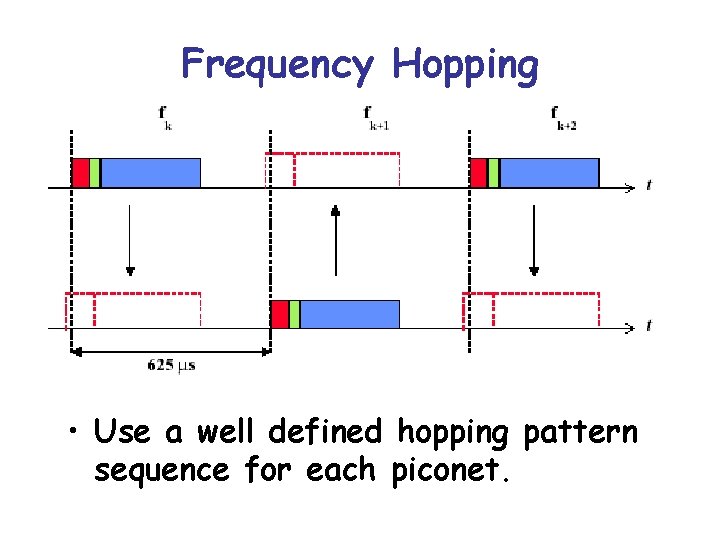 Frequency Hopping • Use a well defined hopping pattern sequence for each piconet. 