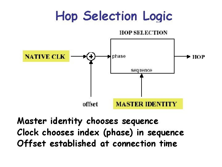 Hop Selection Logic Master identity chooses sequence Clock chooses index (phase) in sequence Offset