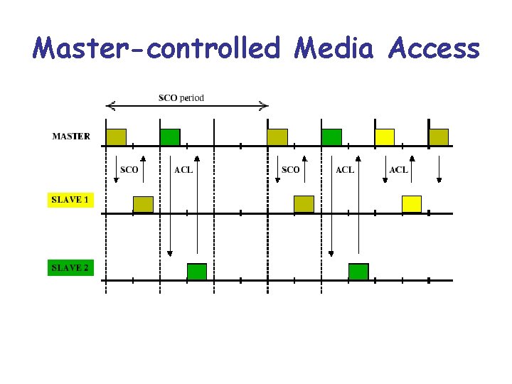 Master-controlled Media Access 