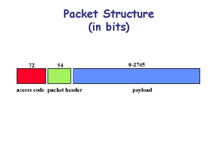 Packet Structure (in bits) 