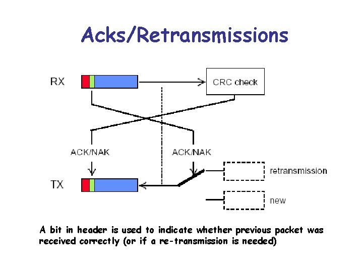 Acks/Retransmissions A bit in header is used to indicate whether previous packet was received