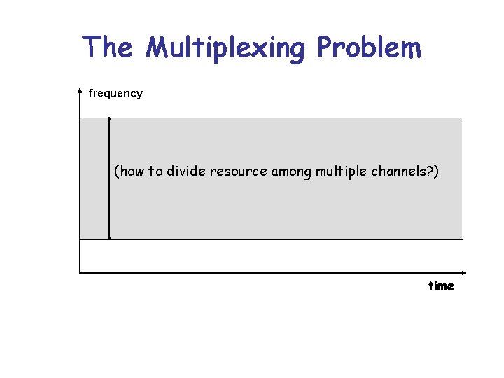 The Multiplexing Problem frequency (how to divide resource among multiple channels? ) time 