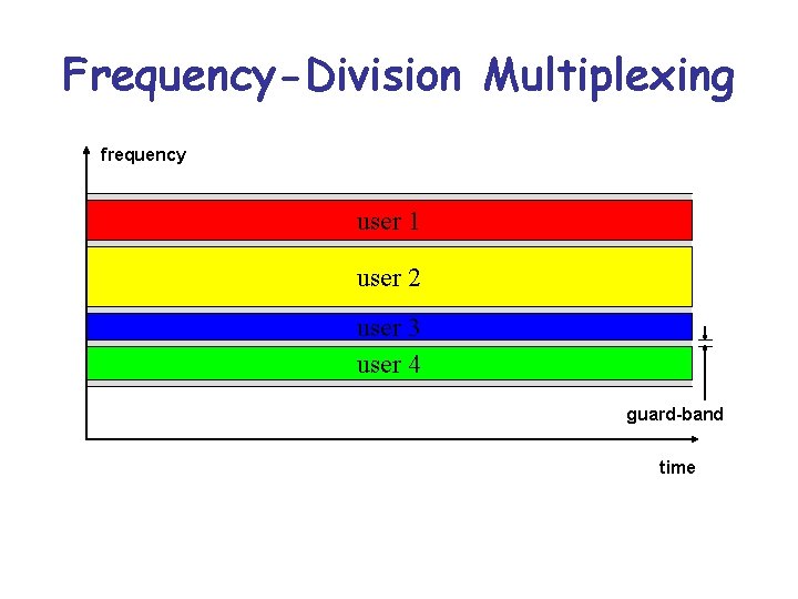 Frequency-Division Multiplexing frequency user 1 user 2 user 3 user 4 guard-band time 