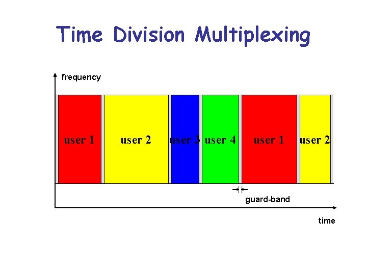 Time Division Multiplexing frequency user 1 user 2 user 3 user 4 user 1