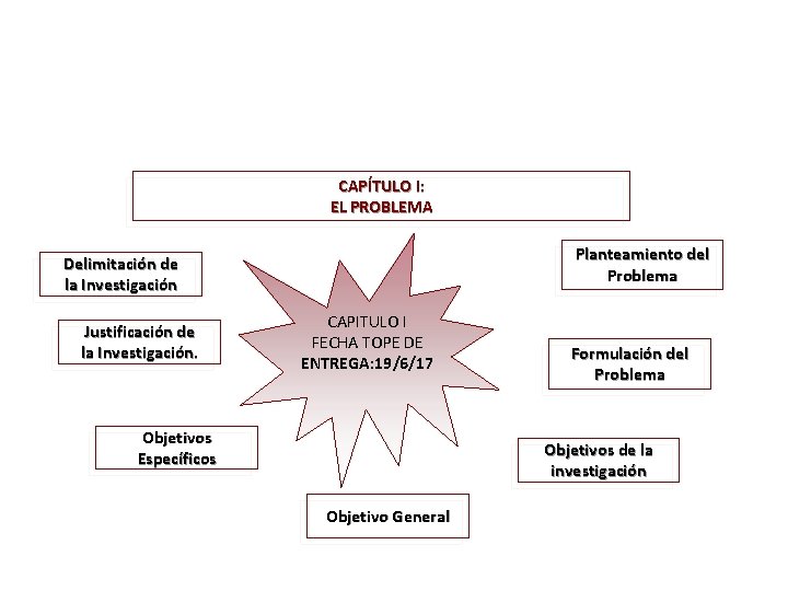 CAPÍTULO I: EL PROBLEMA Planteamiento del Problema Delimitación de la Investigación Justificación de la