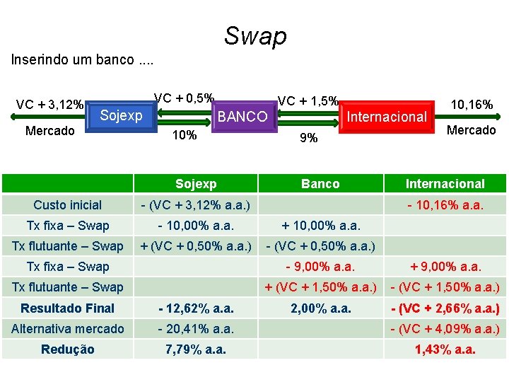 Swap Inserindo um banco. . VC + 3, 12% VC + 0, 5% Sojexp