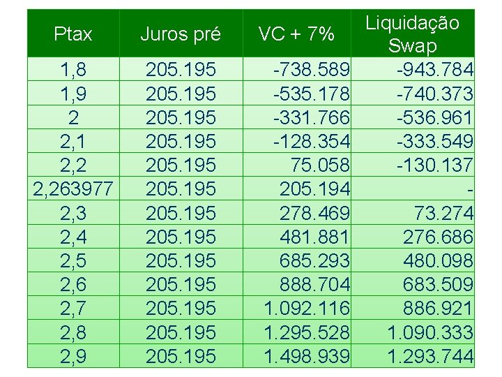 Ptax Juros pré VC + 7% 1, 8 1, 9 2 2, 1 2,