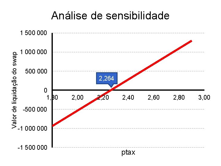 Análise de sensibilidade Valor de liquidação do swap 1 500 000 1 000 500