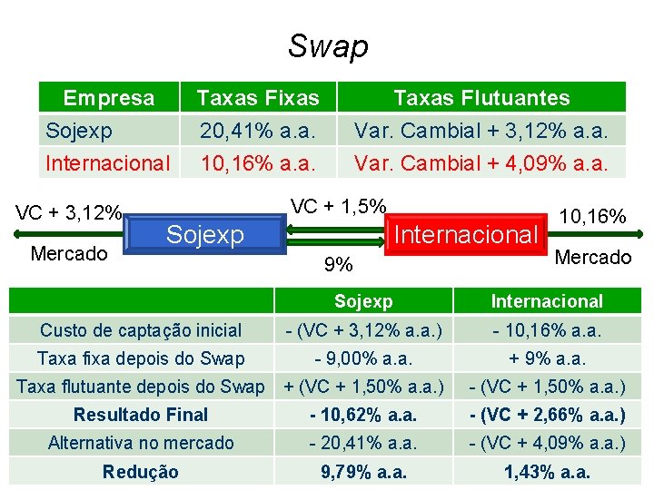 Swap Empresa Sojexp Internacional VC + 3, 12% Mercado Taxas Fixas 20, 41% a.