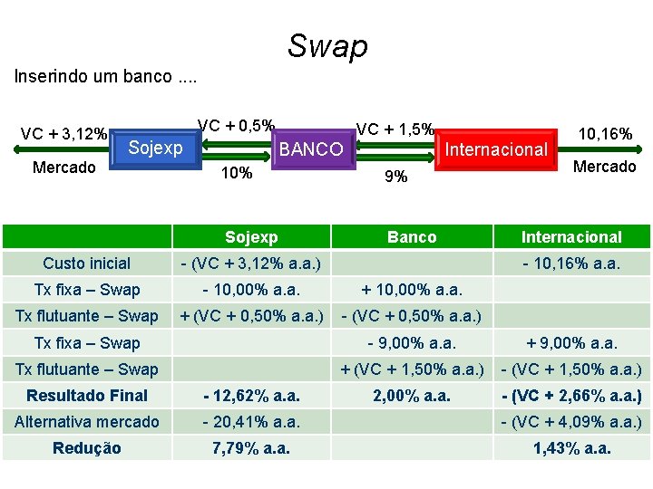 Swap Inserindo um banco. . VC + 3, 12% VC + 0, 5% Sojexp
