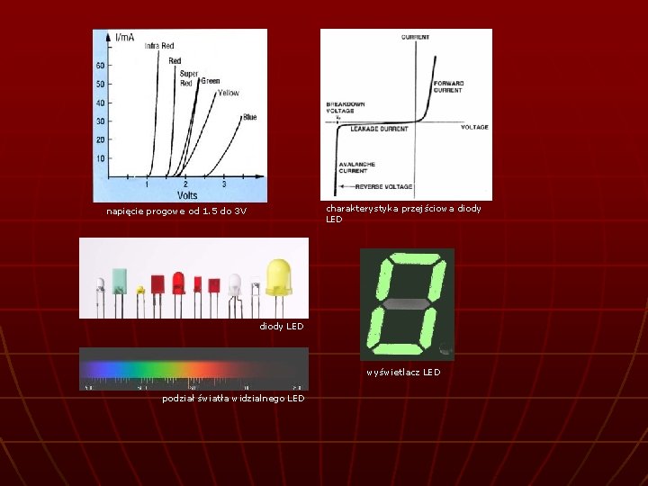 charakterystyka przejściowa diody LED napięcie progowe od 1. 5 do 3 V diody LED