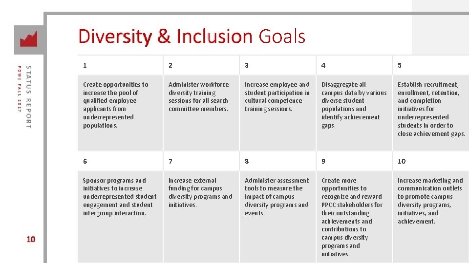 Diversity & Inclusion Goals 1 2 3 4 5 Create opportunities to increase the