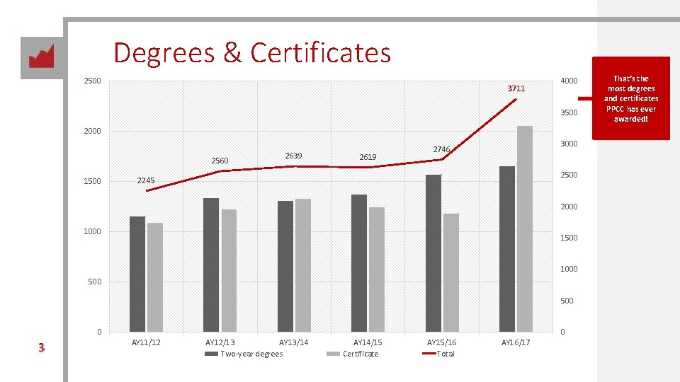 Degrees & Certificates 2500 3711 4000 3500 2000 2560 1500 2639 2619 3000 2746
