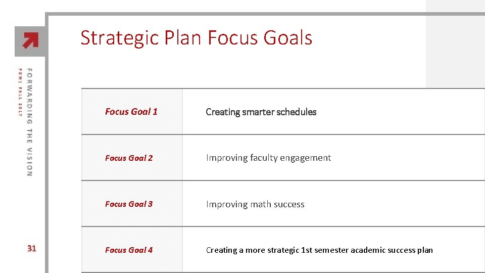 Strategic Plan Focus Goals Focus Goal 1 Creating smarter schedules Focus Goal 2 Improving