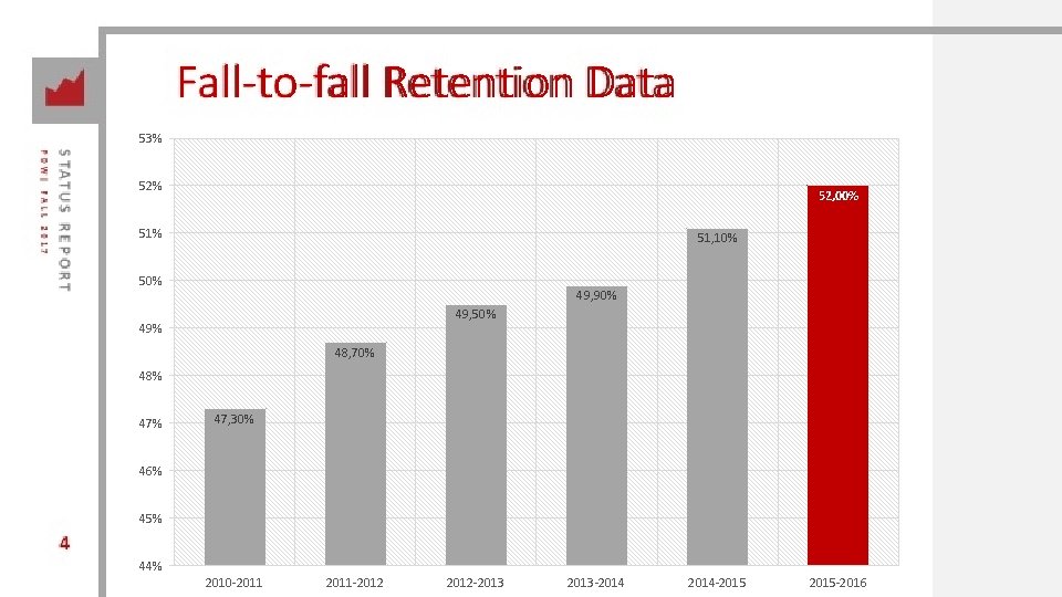 Fall-to-fall Retention Data 53% 52, 00% 51, 10% 50% 49, 90% 49, 50% 49%