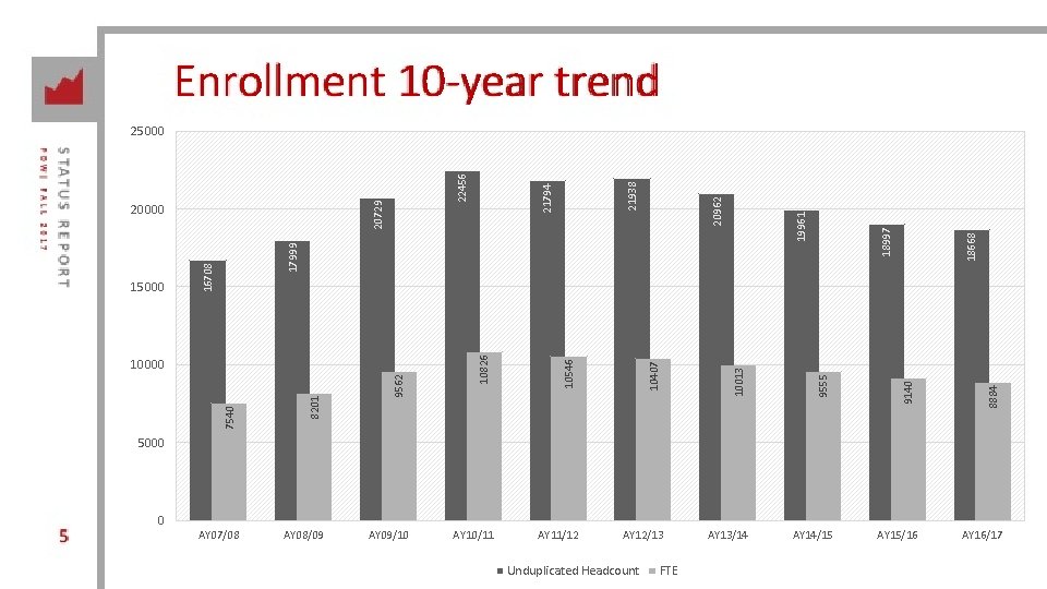 Enrollment 10 -year trend AY 13/14 AY 14/15 8884 AY 12/13 9140 10407 AY
