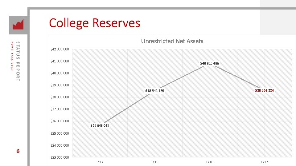 College Reserves Unrestricted Net Assets $42 000 $41 000 $40 815 486 $40 000