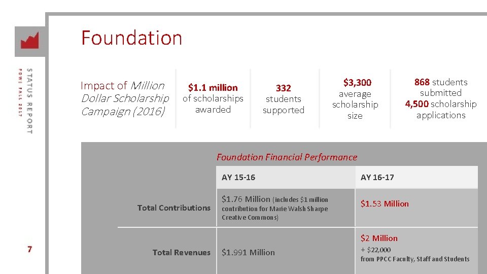 Foundation Impact of Million Dollar Scholarship Campaign (2016) $1. 1 million of scholarships awarded