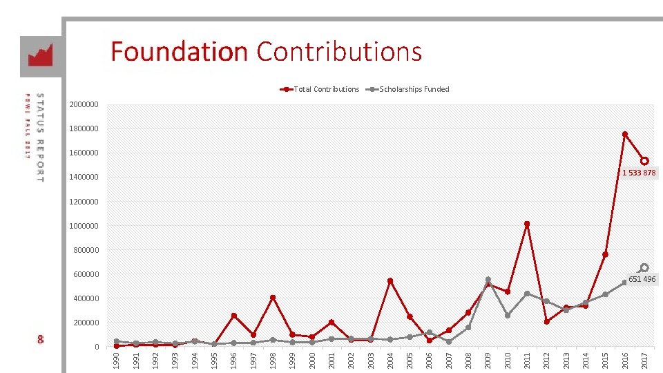 Foundation Contributions Total Contributions Scholarships Funded 2000000 1800000 1600000 1 533 878 1400000 1200000