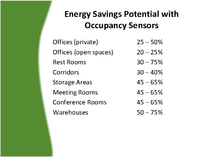 Energy Savings Potential with Occupancy Sensors Offices (private) Offices (open spaces) Rest Rooms Corridors