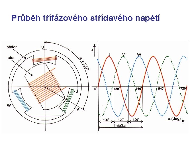 Průběh třífázového střídavého napětí 