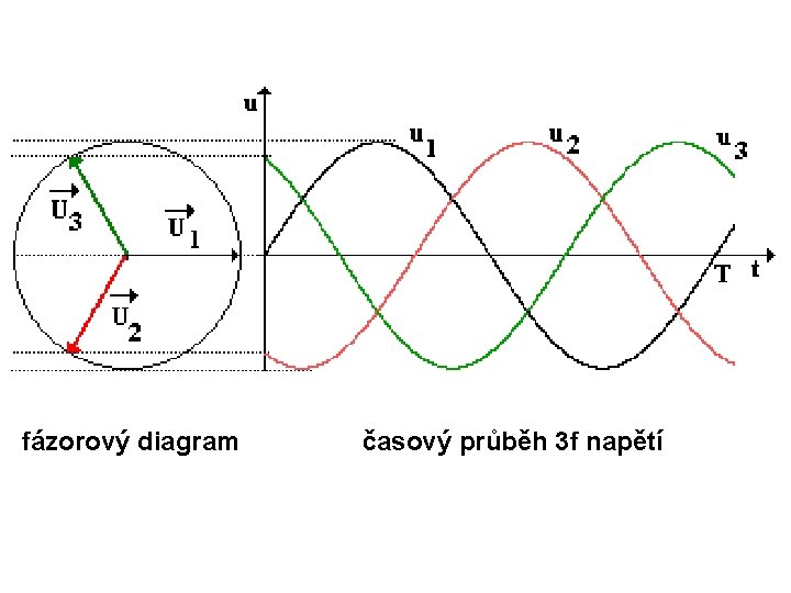 fázorový diagram časový průběh 3 f napětí 