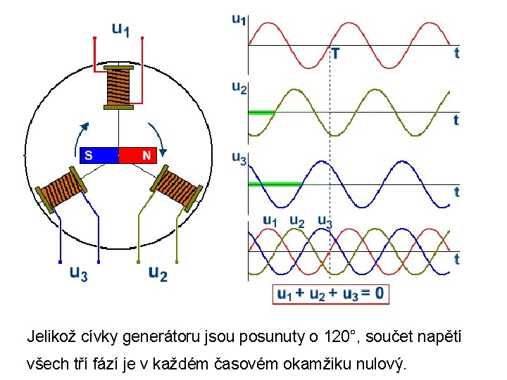 Jelikož cívky generátoru jsou posunuty o 120°, součet napětí všech tří fází je v
