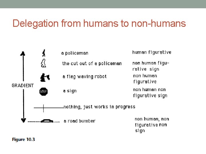 Delegation from humans to non-humans 