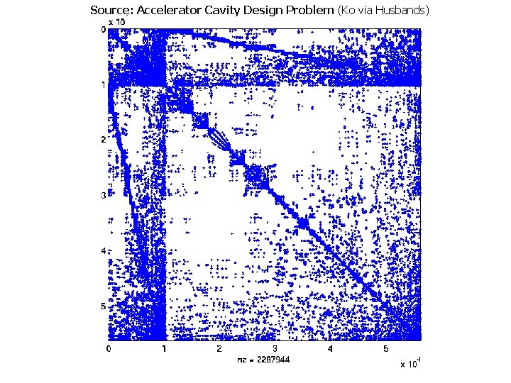 Source: Accelerator Cavity Design Problem (Ko via Husbands) 