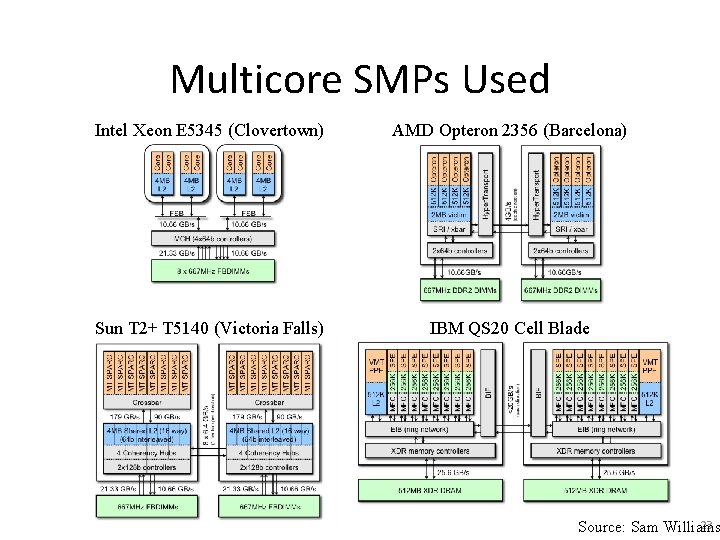 Multicore SMPs Used Intel Xeon E 5345 (Clovertown) AMD Opteron 2356 (Barcelona) Sun T