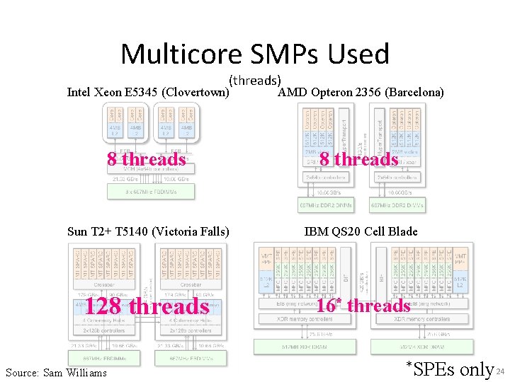 Multicore SMPs Used (threads) Intel Xeon E 5345 (Clovertown) AMD Opteron 2356 (Barcelona) 8