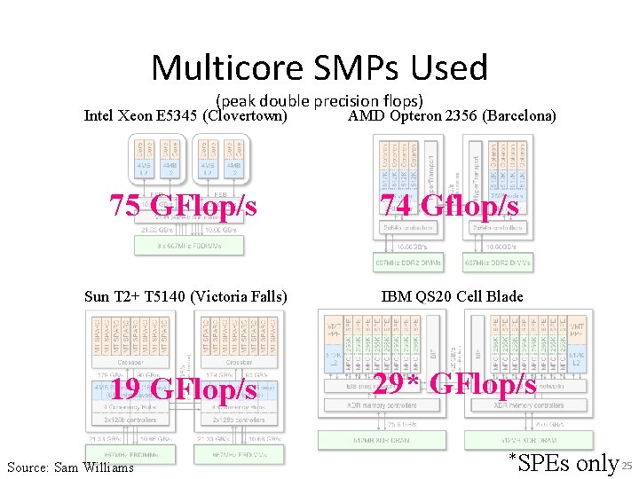 Multicore SMPs Used (peak double precision flops) Intel Xeon E 5345 (Clovertown) AMD Opteron