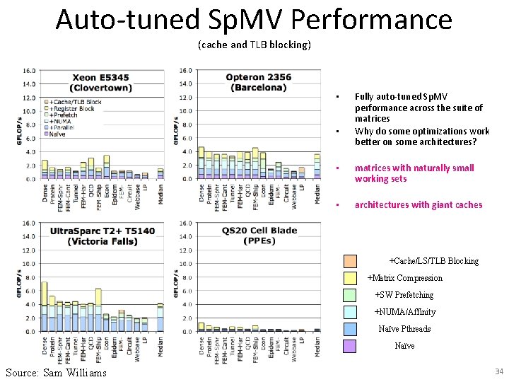 Auto-tuned Sp. MV Performance (cache and TLB blocking) • • Fully auto-tuned Sp. MV