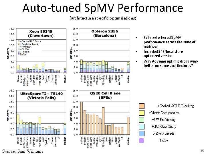 Auto-tuned Sp. MV Performance (architecture specific optimizations) • • • Fully auto-tuned Sp. MV