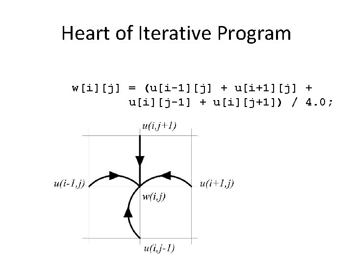 Heart of Iterative Program w[i][j] = (u[i-1][j] + u[i+1][j] + u[i][j-1] + u[i][j+1]) /