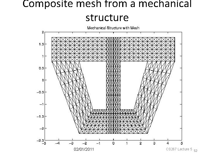 Composite mesh from a mechanical structure 02/01/2011 CS 267 Lecture 5 52 