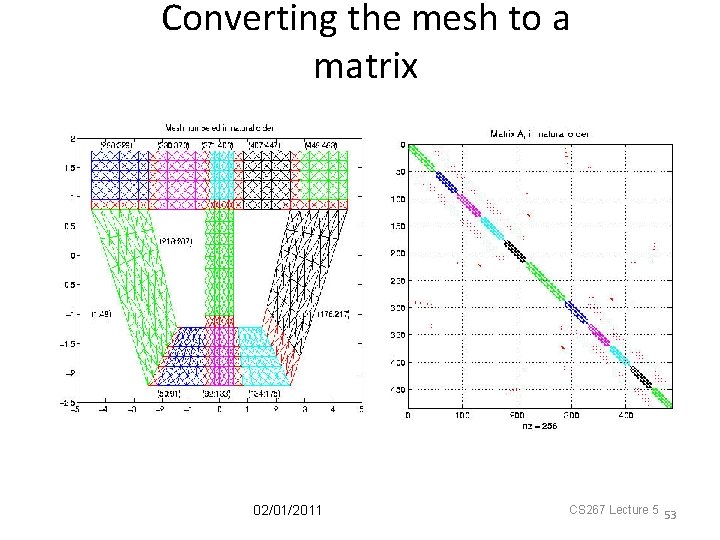 Converting the mesh to a matrix 02/01/2011 CS 267 Lecture 5 53 
