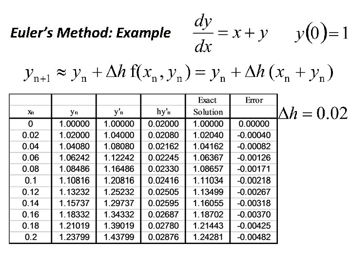 Euler’s Method: Example 