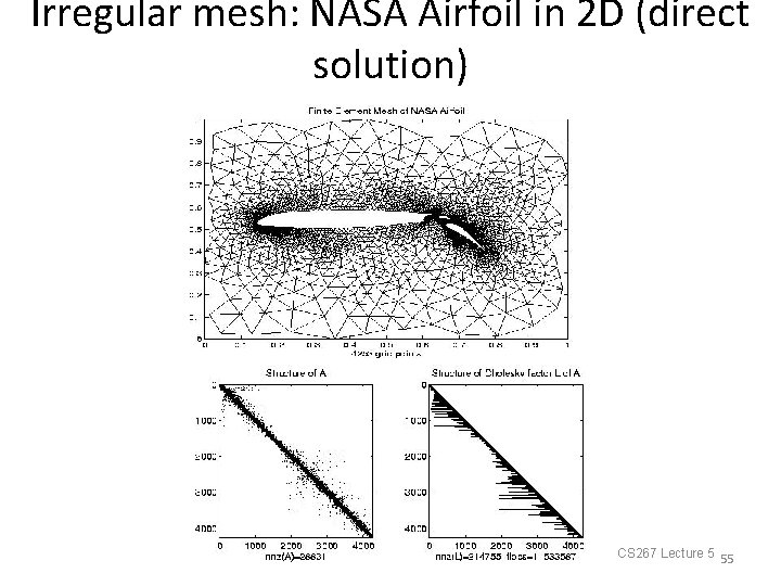 Irregular mesh: NASA Airfoil in 2 D (direct solution) 02/01/2011 CS 267 Lecture 5